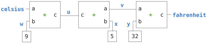 celsius_fahrenheit_constraint